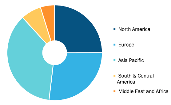 Membrane Separation System Market, by Region, 2021 (%)