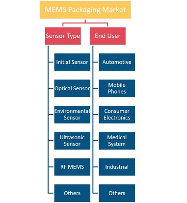 MEMS Packaging Market Driver: