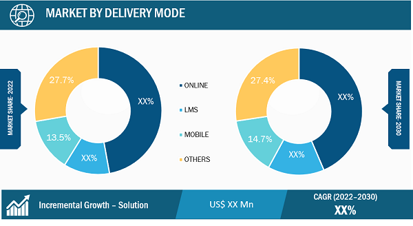 MENA E-Learning Market Segmental Analysis: