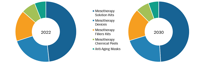 Mesotherapy Market, by Product Type – 2022 and 2030