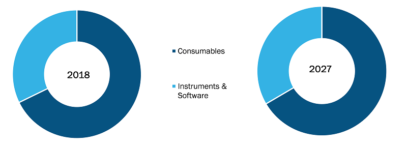 Metagenomics market, by Product – 2018 and 2027