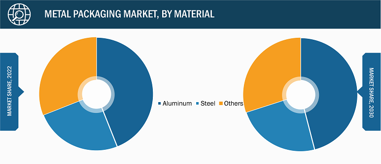 Metal Packaging Market – by Type, 2022 and 2030