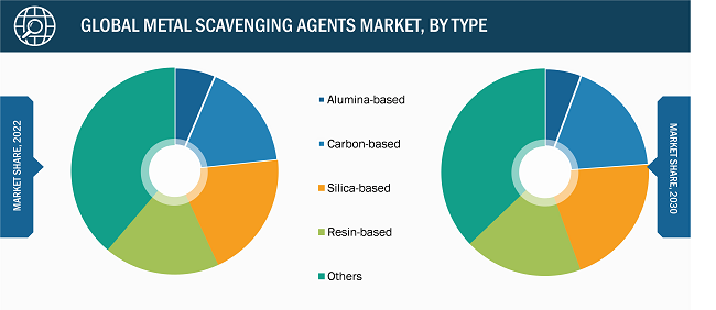 Metal Scavenging Agents Market – by Type, 2022 and 2030
