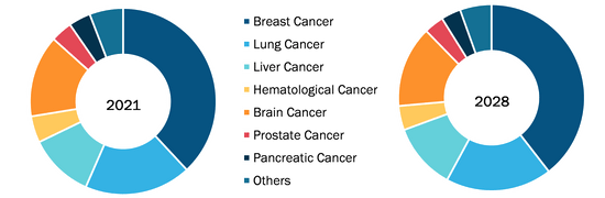 Metastatic Cancer Drug Market, by Cancer Type – 2021 and 2028