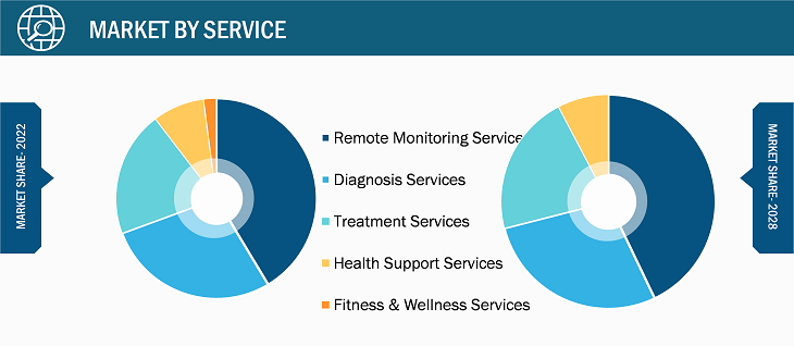 mhealth Market, by Service – 2022 and 2030