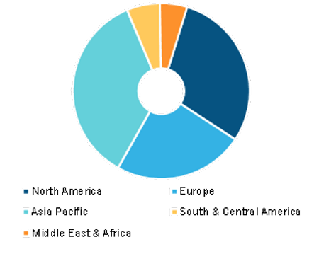 Mice Model Market, by Region, 2022 (%)