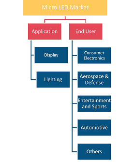 Micro-LED Market Report Segmentation and Scope: