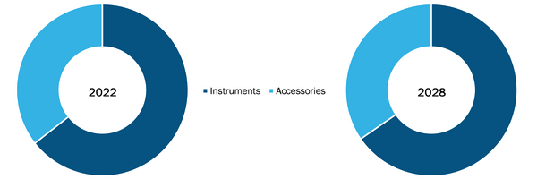 Global Micro-Surgical Robot Market, by Component – during 2022-2028