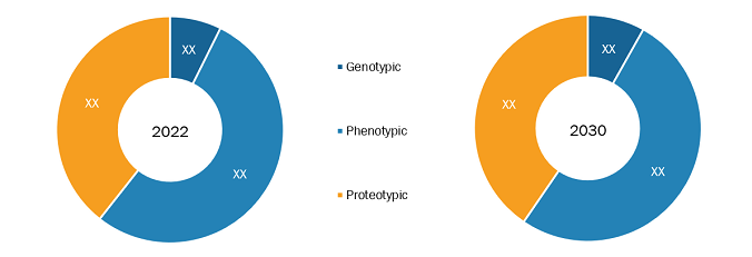 Microbial Identification Methods Market, by Method  – 2022 and 2030