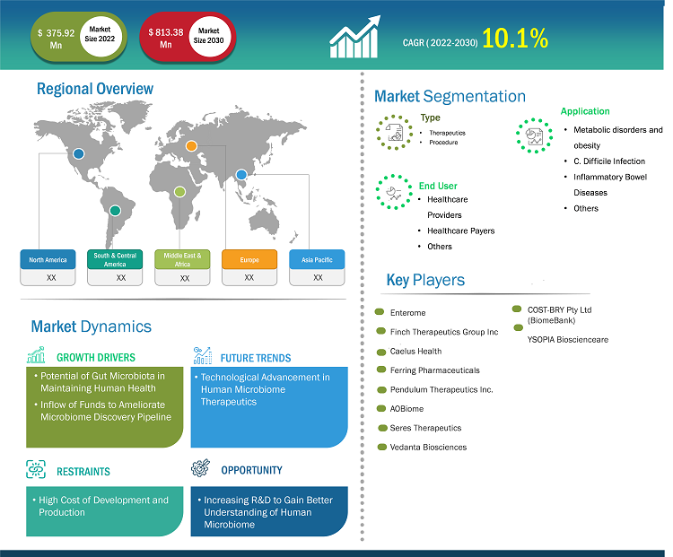 microbiome-therapeutics-market