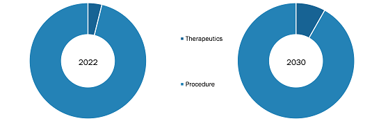 Microbiome Therapeutics Market, by Type – 2022 and 2030