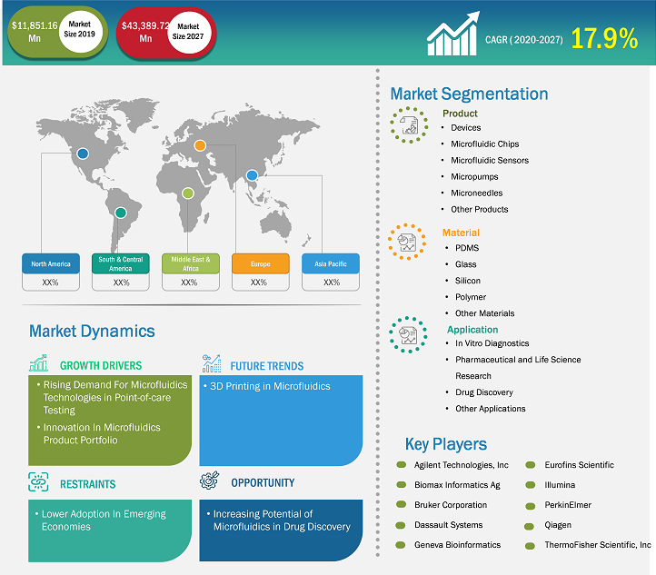 microfluidics-market