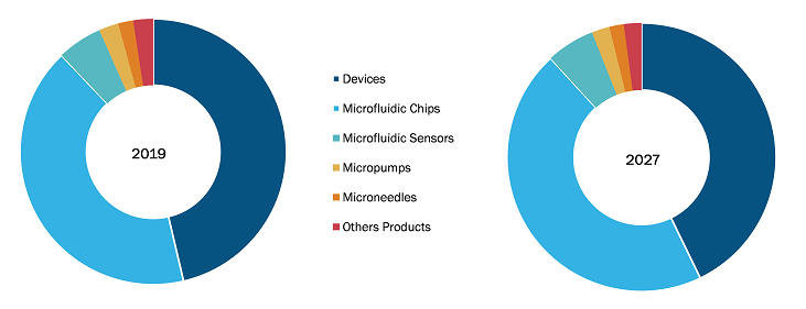 Microfluidics Market, by Product – 2019 and 2027