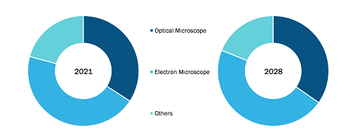 Microscope Market, by Product Type – 2021 and 2028