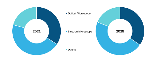 Marché des microscopes, par type de produit - 2021 et 2028