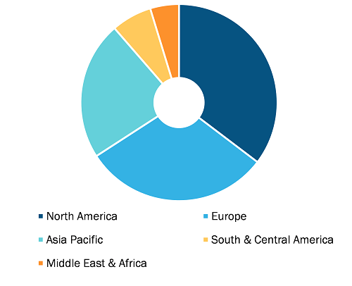 Microscope Market, by Region, 2021 (%)