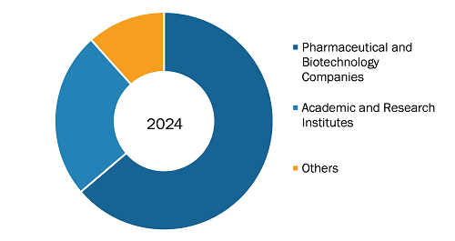 Microscope Market Share, by End User, 2024 (%)