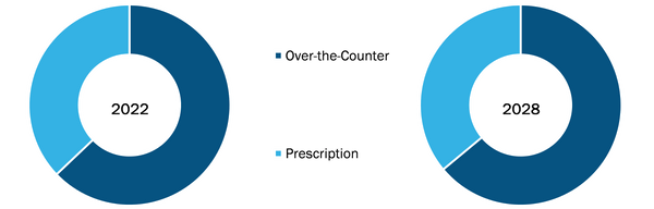 Mid-Size Pharmaceutical Market, by Type – 2022 and 2028