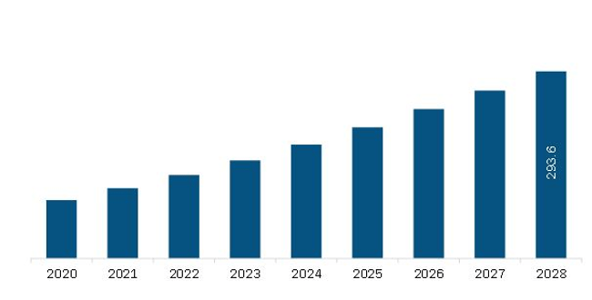  Middle East & Africa 3D Printing Medical Devices Market Revenue and Forecast to 2028 (US$ Million)