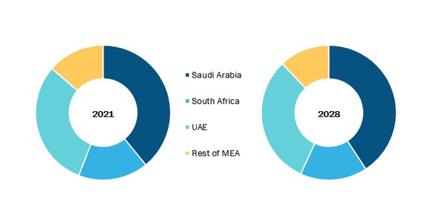 Middle East & Africa 3D Printing Medical Devices Market, By Country, 2021 and 2028 (%)