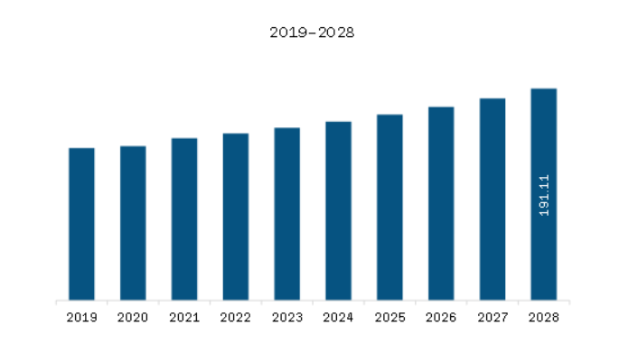 Middle East & Africa Acrylamide Market Revenue and Forecast to 2028 (US$ Million)  
