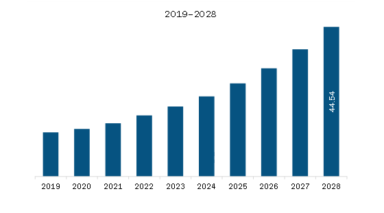 MEA Ad Fraud Detection Tools Market Revenue and Forecast to 2028 (US$ Million)