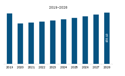 MEA Aircraft Engine Forging Market Revenue and Forecast to 2028 (US$ Million)