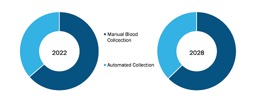 middle-east-and-africa-america-blood-collection-devices-market