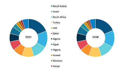 Middle East & Africa Blood Collection Devices Market, by Country (% Share)