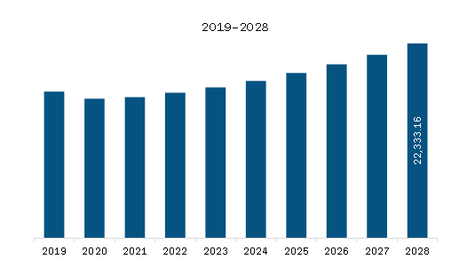 MEA Aquaculture Market Revenue and Forecast to 2028 (US$ Million)