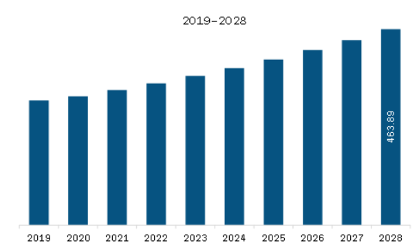 Middle East & Africa Aroma Ingredients Market Revenue and Forecast to 2028 (US$ Million)