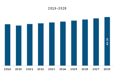  MEA Artist Grade Acrylic Paints Market Revenue and Forecast to 2028 (US$ Million)