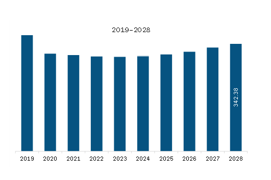 MEA Automotive Cast Iron Cylinder Head Market Revenue and Forecast to 2028 (US$ Million)