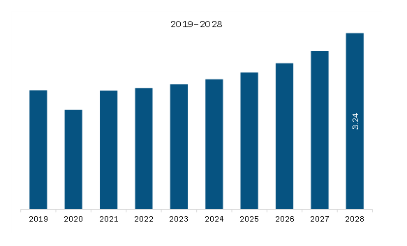 MEA Automotive Composite Leaf Springs Market Revenue and Forecast to 2028 (US$ Million)