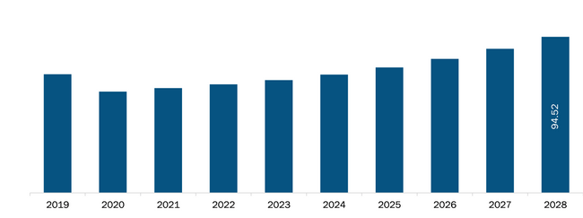 Middle East and Africa Automotive Electrical Connector Market Revenue and Forecast to 2028 (US$ Mn)