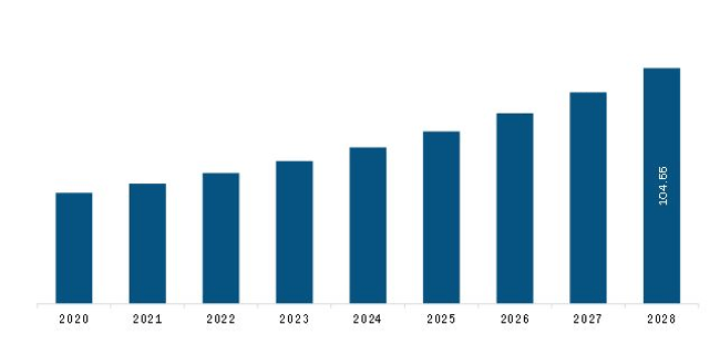 Middle East and Africa Automotive System Simulation Software Market Revenue and Forecast to 2028 (US$ Million)