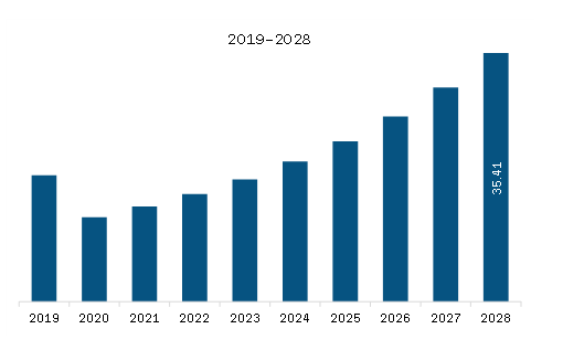 MEA AV Receiver Market Revenue and Forecast to 2028 (US$ Million)