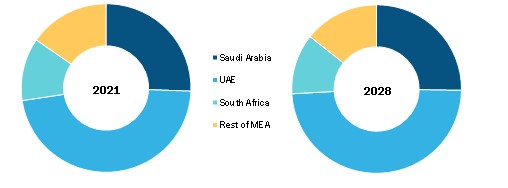Middle East and Africa Aviation Headsets Market  , By Country, 2021 and 2028 (%)