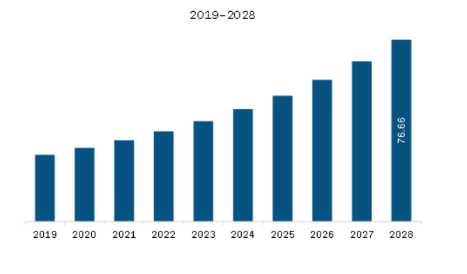 Middle East & Africa Biofertilizers Market Revenue and Forecast to 2028 (US$ Million)  