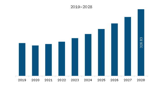 Middle East & Africa Bioherbicides Market Revenue and Forecast to 2028 (US$ Million)