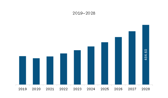  MEA Bioplastics Market Revenue and Forecast to 2028 (US$ Million)