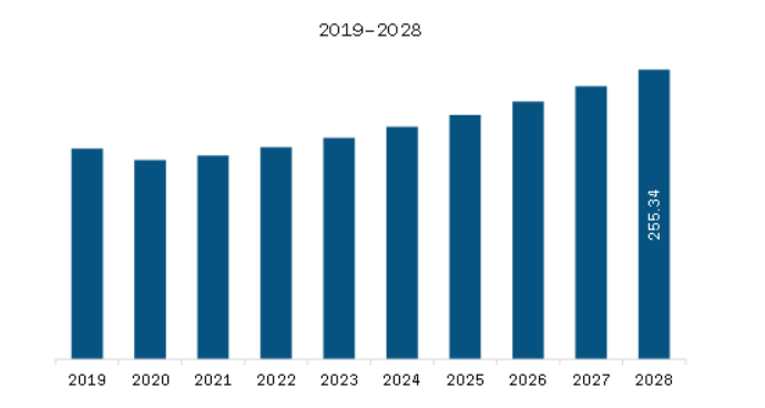 Middle East & Africa Bioresorbable Polymers Market Revenue and Forecast to 2028 (US$ Million)