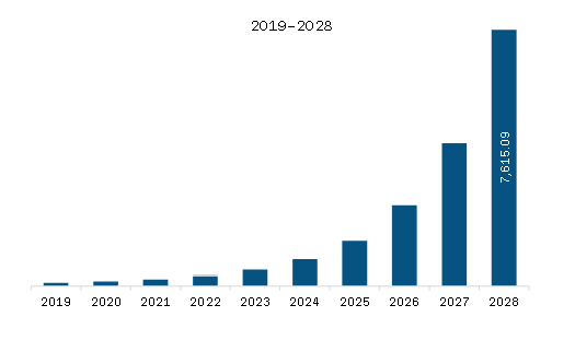  Middle East & Africa Blockchain Market Revenue and Forecast to 2028 (US$ Million)