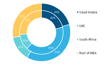 Middle East & Africa Blockchain Market, By Country, 2020 and 2028 (%)