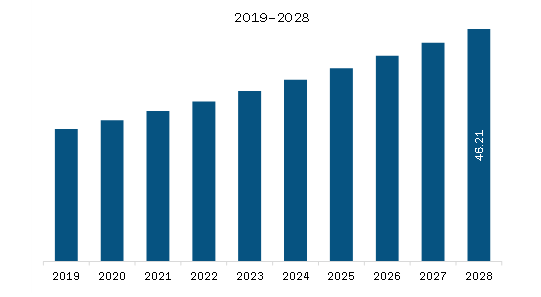 MEA Blood Bank Information Systems Market Revenue and Forecast to 2028 (US$ Million)     