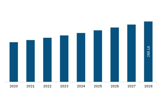 Middle East & Africa Botulinum Toxin Market Revenue and Forecast to 2028 (US$ Million)