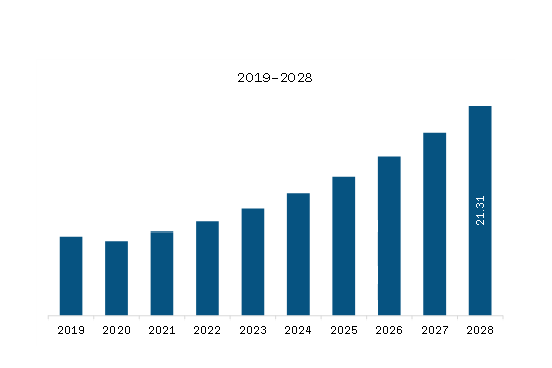 MEA Butyric Acid Market Revenue and Forecast to 2028 (US$ Million)