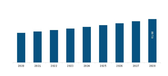 Middle East and Africa Cerebrospinal Fluid Management Market Revenue and Forecast to 2028 (US$ Mn)