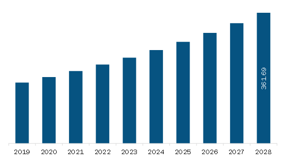 MEA Collagen Market Revenue and Forecast to 2028 (US$ Million)