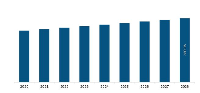 Middle East & Africa Concussion Market Revenue and Forecast to 2028 (US$ Million)